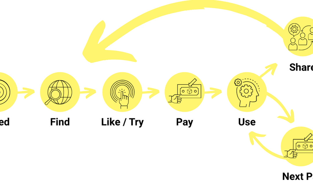 Mehr Kunden, mehr Umsatz: Mit Growth Hacking zum Erfolg