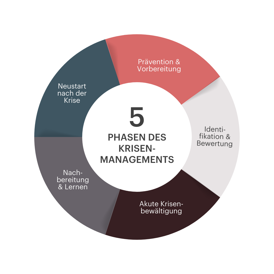Grafik: Der Krisenmanagement-Prozess