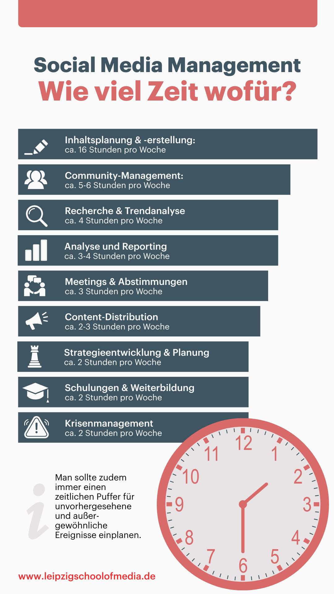 Infografik mit dem Titel "Social Media Management - Wie viel Zeit wofür?"